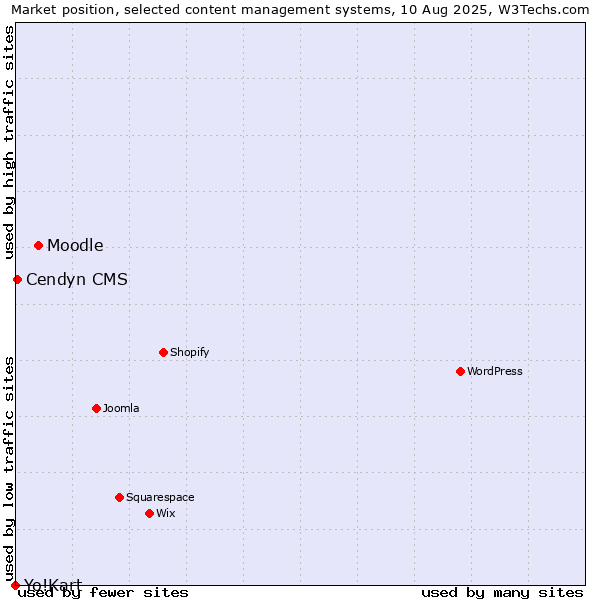Market position of Moodle vs. Cendyn CMS vs. Yo!Kart