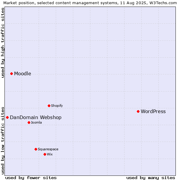 Market position of WordPress vs. Moodle vs. DanDomain Webshop