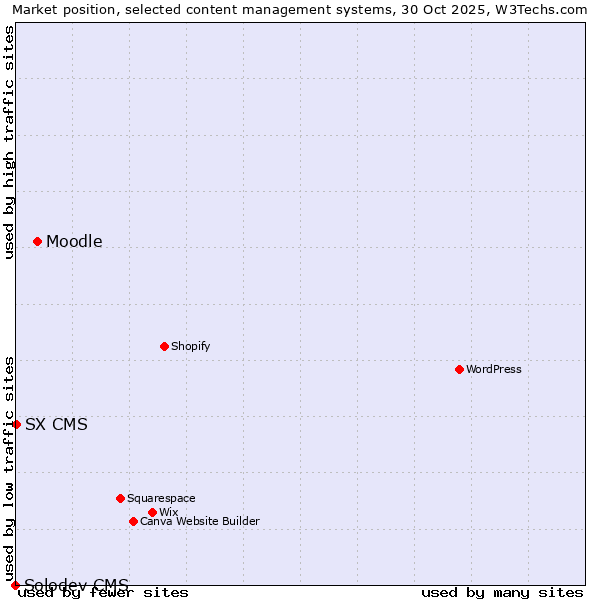Market position of Moodle vs. SX CMS vs. Solodev CMS