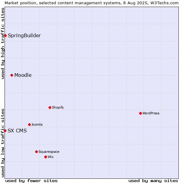 Market position of Moodle vs. SpringBuilder vs. SX CMS