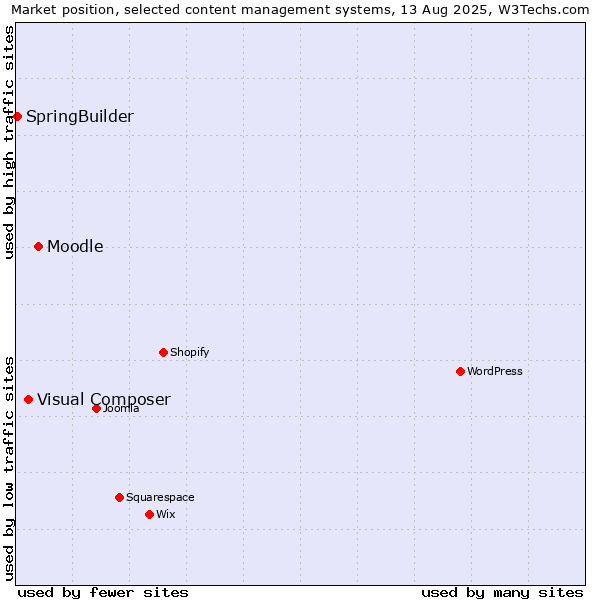 Market position of Moodle vs. Visual Composer vs. SpringBuilder