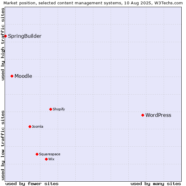 Market position of WordPress vs. Moodle vs. SpringBuilder