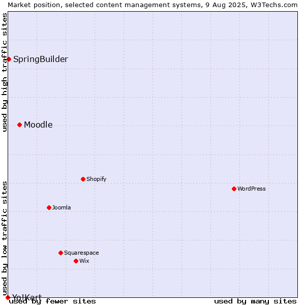 Market position of Moodle vs. SpringBuilder vs. Yo!Kart