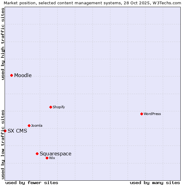 Market position of Squarespace vs. Moodle vs. SX CMS