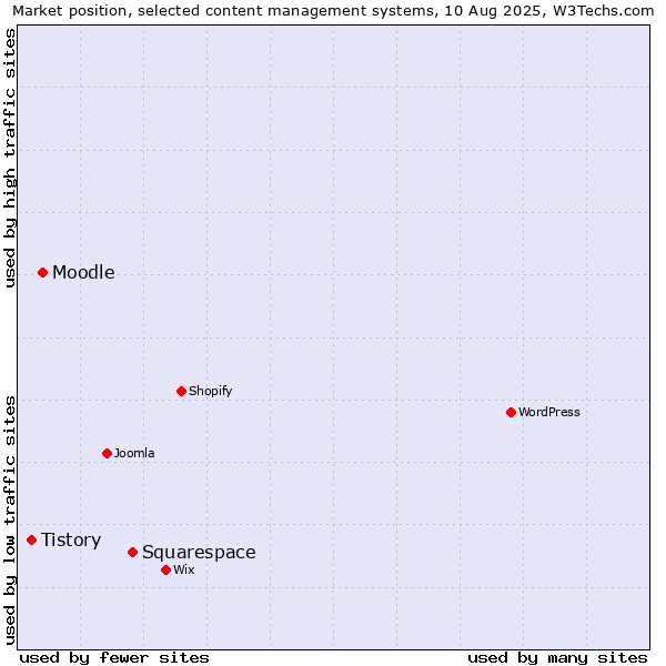 Market position of Squarespace vs. Moodle vs. Tistory