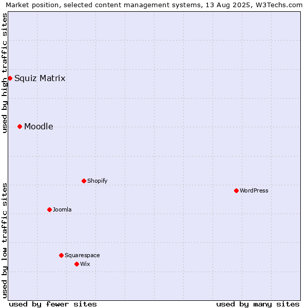 Market position of Moodle vs. Squiz Matrix