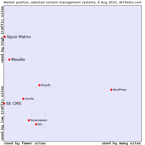 Market position of Moodle vs. Squiz Matrix vs. SX CMS