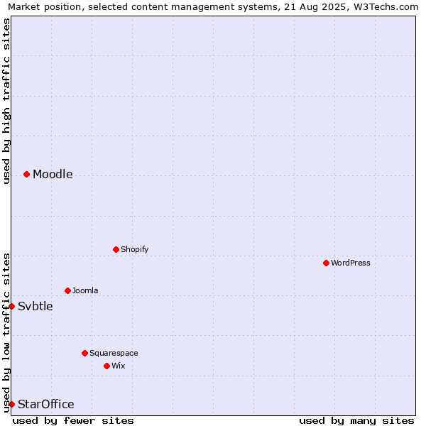 Market position of Moodle vs. StarOffice vs. Svbtle