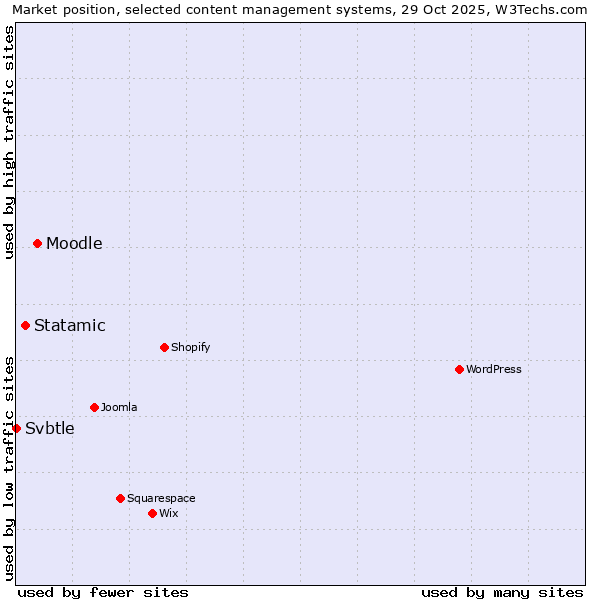 Market position of Moodle vs. Statamic vs. Svbtle