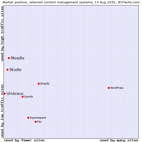 Market position of Moodle vs. Studio vs. Umbraco