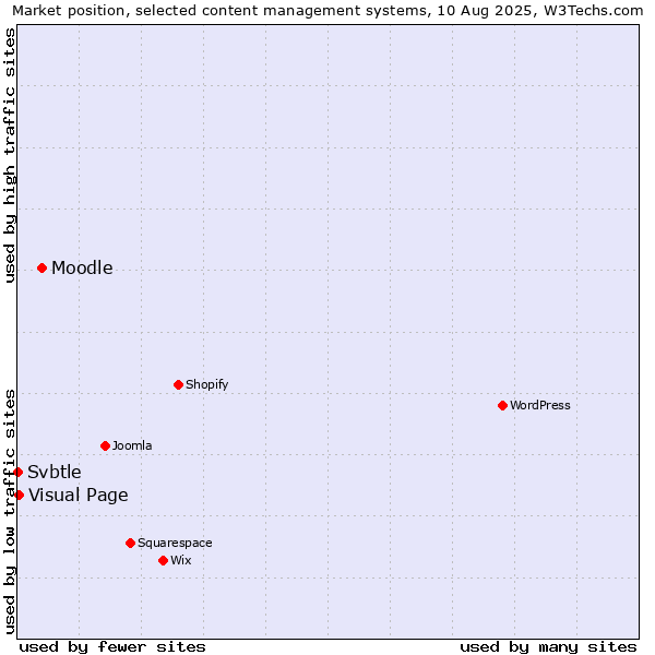Market position of Moodle vs. Visual Page vs. Svbtle