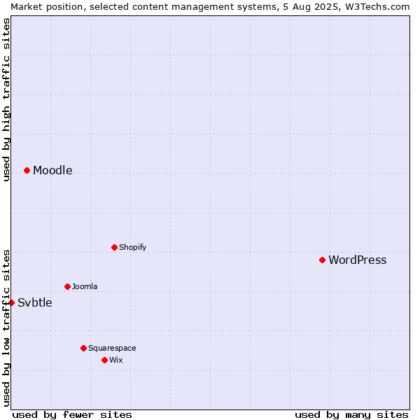 Market position of WordPress vs. Moodle vs. Svbtle