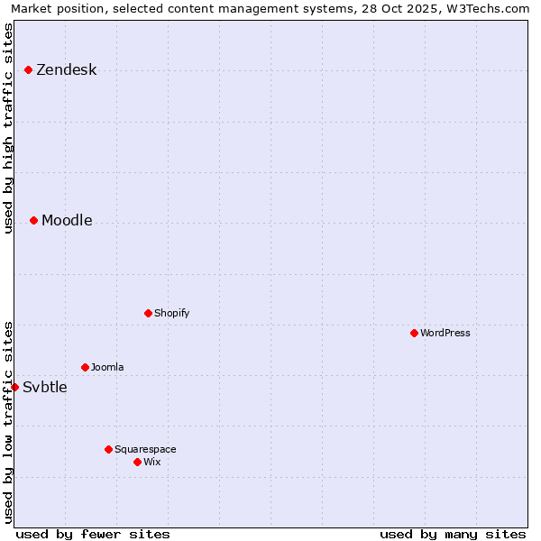 Market position of Moodle vs. Zendesk vs. Svbtle