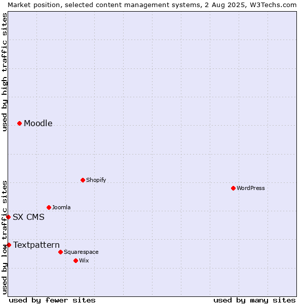 Market position of Moodle vs. Textpattern vs. SX CMS