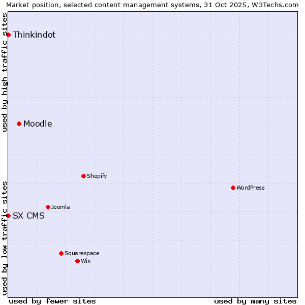 Market position of Moodle vs. Thinkindot vs. SX CMS