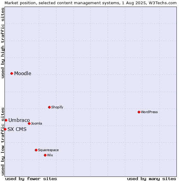 Market position of Moodle vs. Umbraco vs. SX CMS