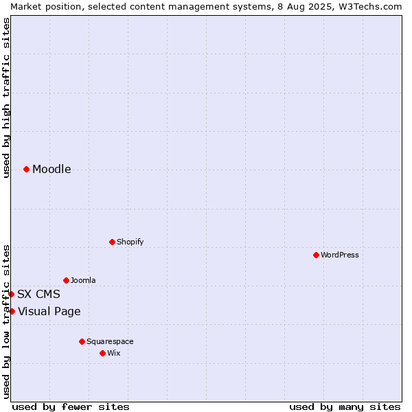 Market position of Moodle vs. Visual Page vs. SX CMS