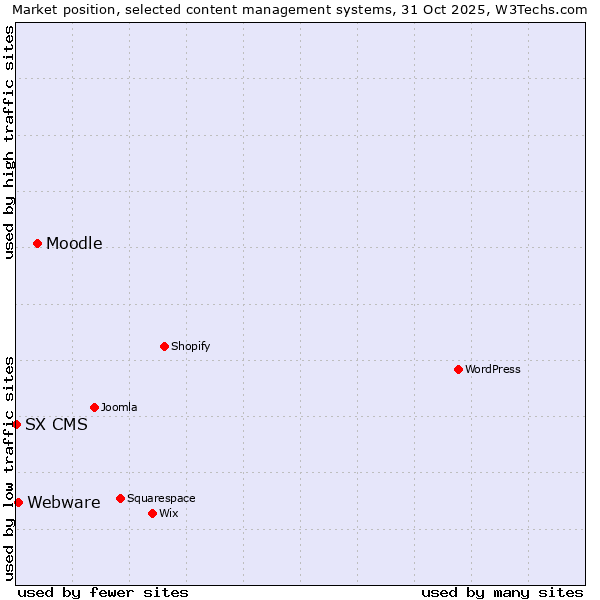 Market position of Moodle vs. Webware vs. SX CMS