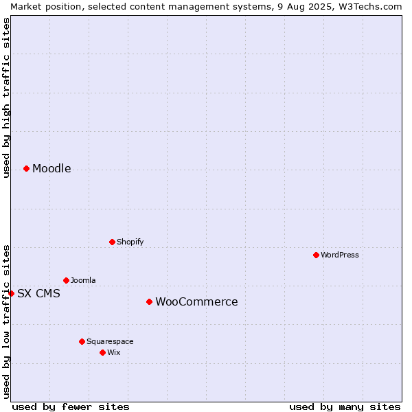 Market position of WooCommerce vs. Moodle vs. SX CMS