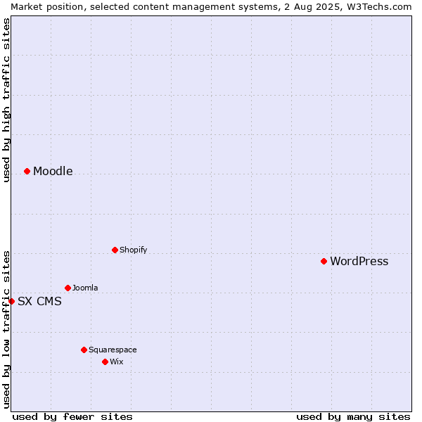 Market position of WordPress vs. Moodle vs. SX CMS