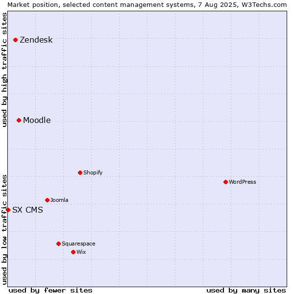 Market position of Moodle vs. Zendesk vs. SX CMS