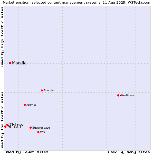 Market position of Moodle vs. Tistory vs. Abicart