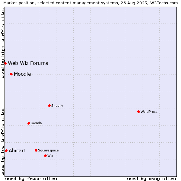 Market position of Moodle vs. Abicart vs. Web Wiz Forums