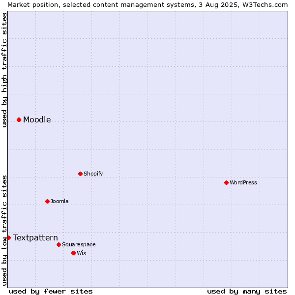 Market position of Moodle vs. Textpattern