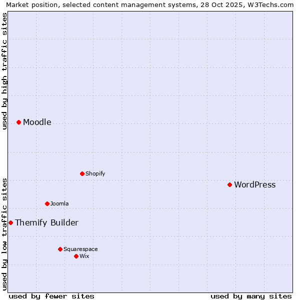 Market position of WordPress vs. Moodle vs. Themify Builder