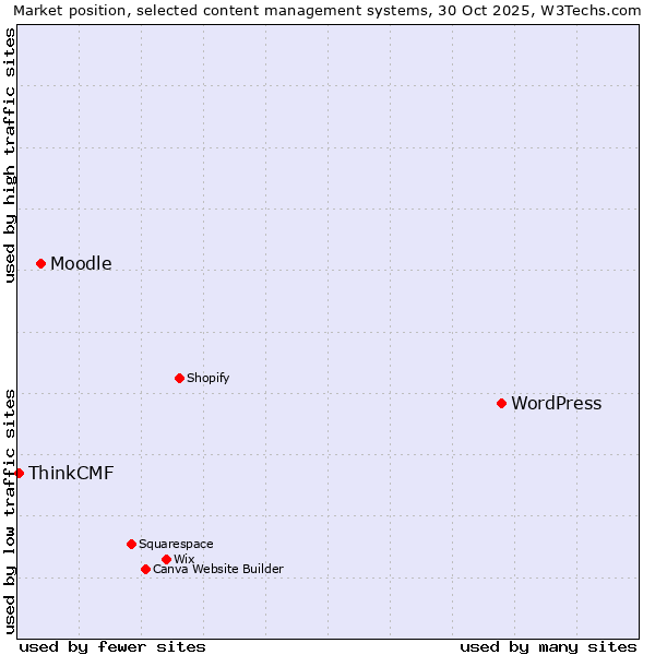 Market position of WordPress vs. Moodle vs. ThinkCMF