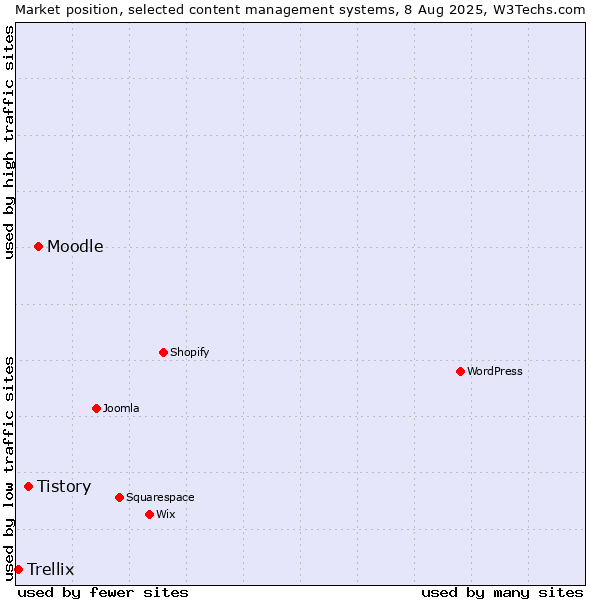 Market position of Moodle vs. Tistory vs. Trellix