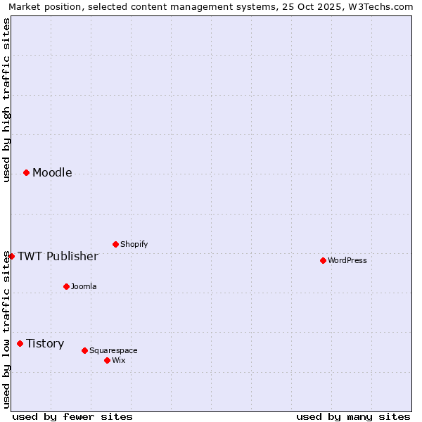 Market position of Moodle vs. Tistory vs. TWT Publisher