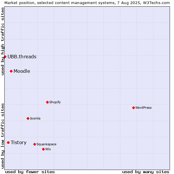 Market position of Moodle vs. Tistory vs. UBB.threads