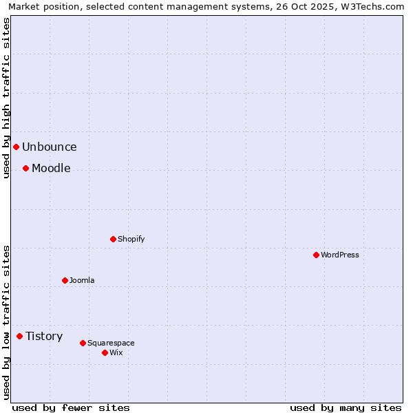 Market position of Moodle vs. Tistory vs. Unbounce