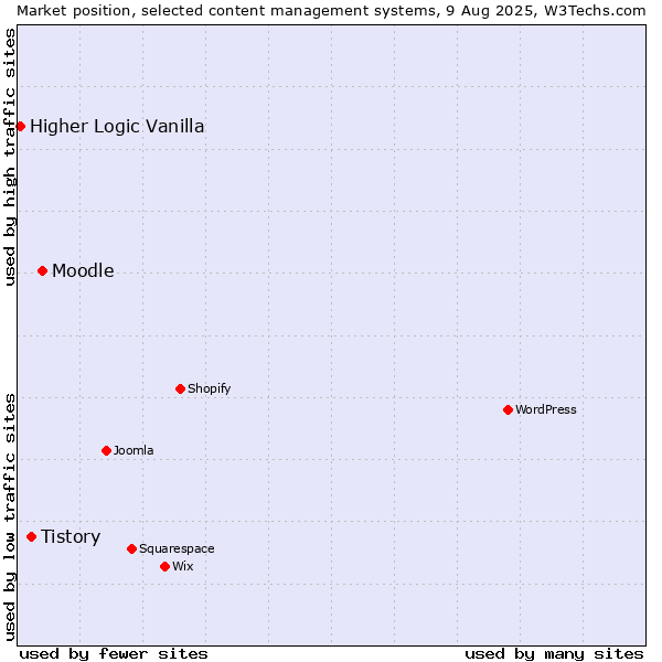 Market position of Moodle vs. Tistory vs. Higher Logic Vanilla