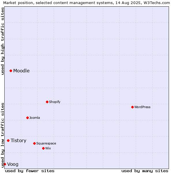 Market position of Moodle vs. Tistory vs. Voog