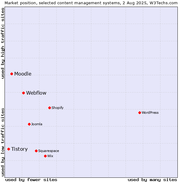 Market position of Webflow vs. Moodle vs. Tistory