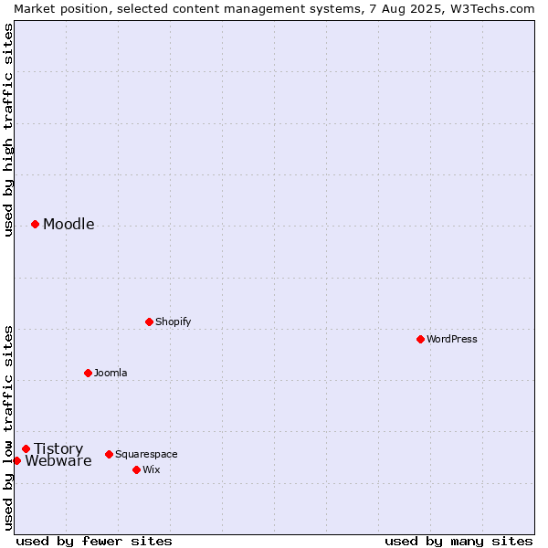 Market position of Moodle vs. Tistory vs. Webware