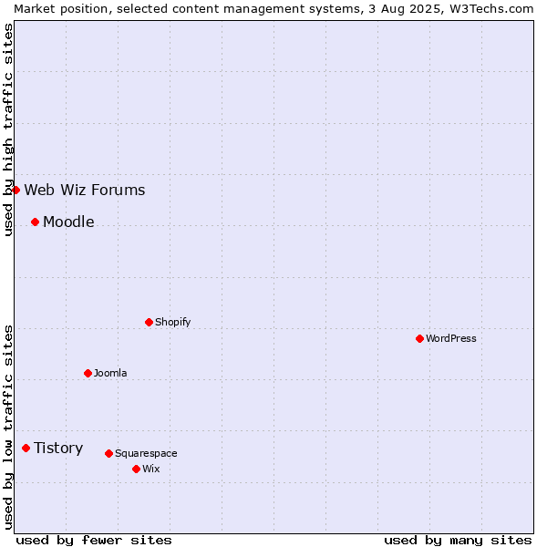 Market position of Moodle vs. Tistory vs. Web Wiz Forums