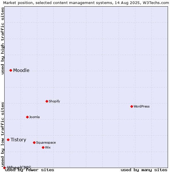 Market position of Moodle vs. Tistory vs. WheelCMS