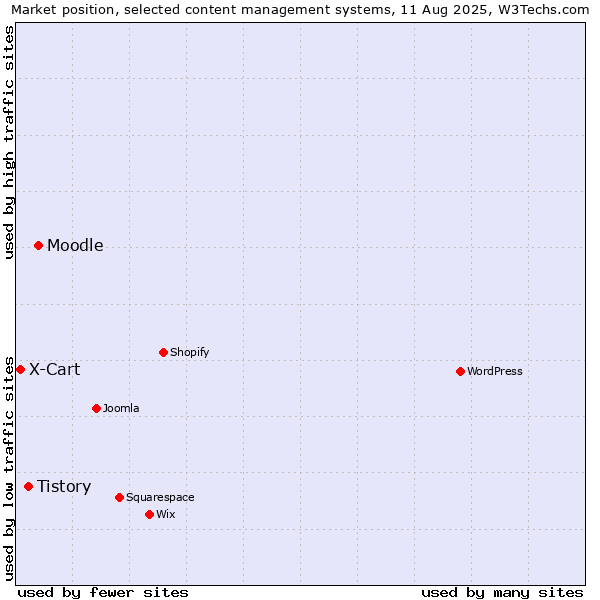 Market position of Moodle vs. Tistory vs. X-Cart