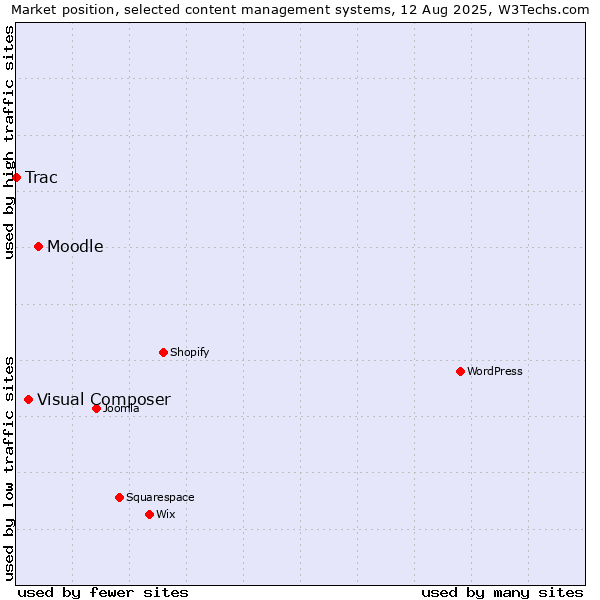 Market position of Moodle vs. Visual Composer vs. Trac
