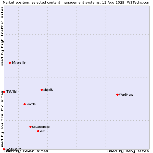 Market position of Moodle vs. TWiki vs. Yo!Kart