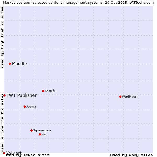 Market position of Moodle vs. TWT Publisher vs. Yo!Kart
