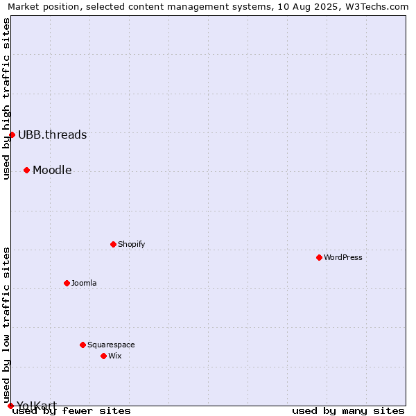 Market position of Moodle vs. UBB.threads vs. Yo!Kart