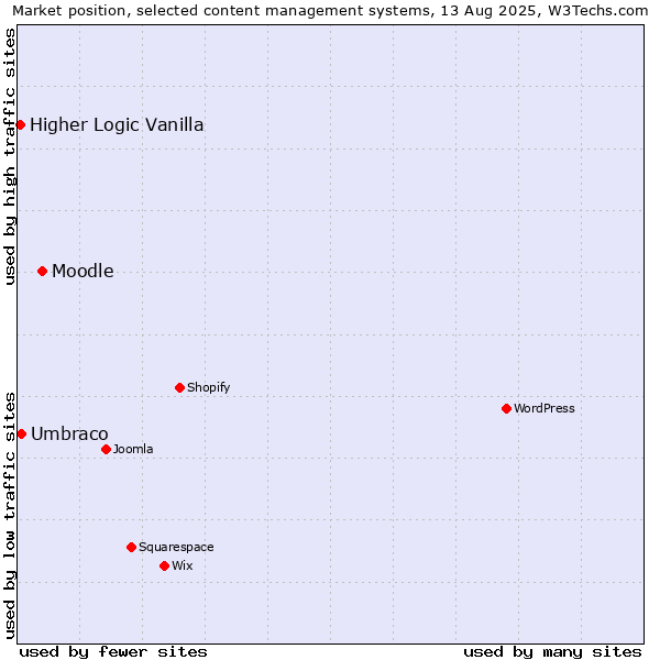 Market position of Moodle vs. Umbraco vs. Higher Logic Vanilla