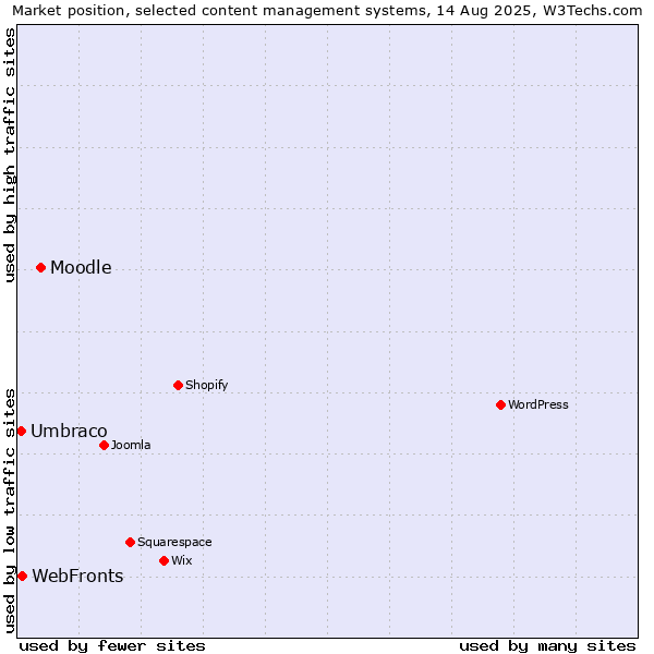 Market position of Moodle vs. WebFronts vs. Umbraco