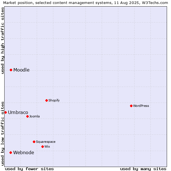 Market position of Moodle vs. Webnode vs. Umbraco