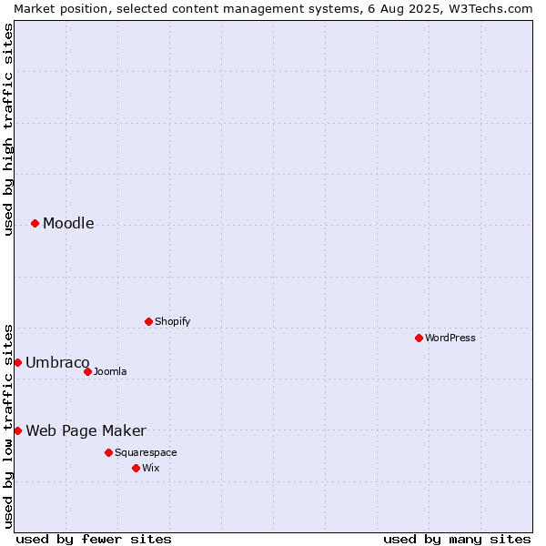 Market position of Moodle vs. Umbraco vs. Web Page Maker