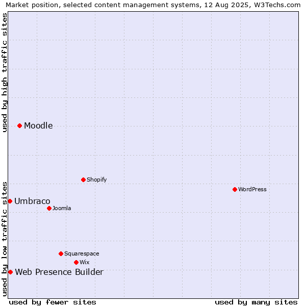 Market position of Moodle vs. Web Presence Builder vs. Umbraco